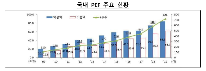 지난해 사모펀드 투자액 역대 최고…신설수·회수액도 최고치 경신