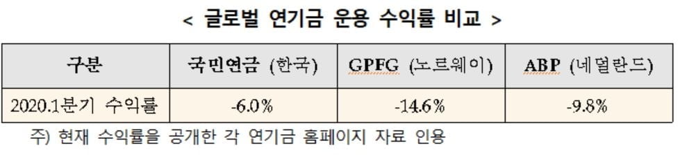 국민연금, 1분기 수익률 -6.08%…증시 급락 ‘직격탄’