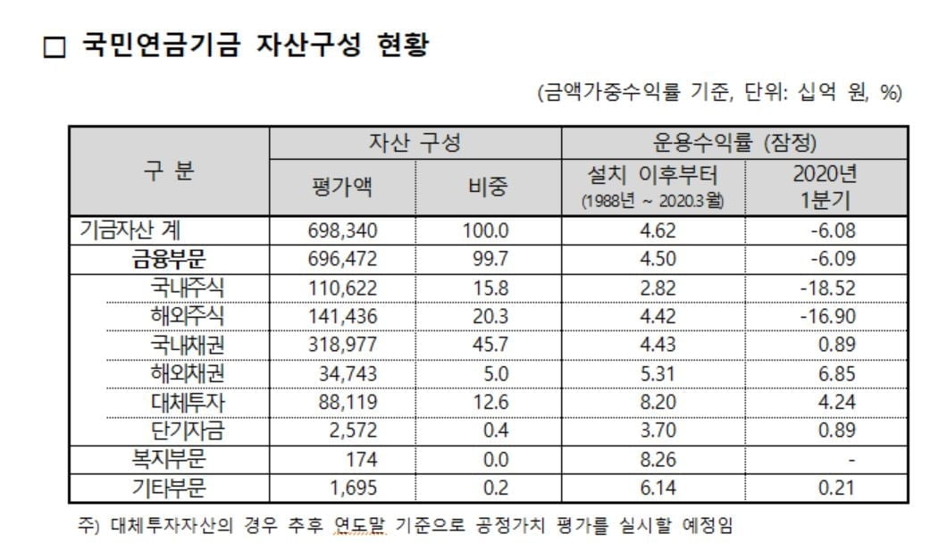 국민연금, 1분기 수익률 -6.08%…증시 급락 ‘직격탄’