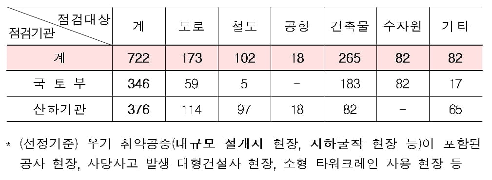 국토부, 집중호우 대비 건설현장 안전점검…전국 722개 건설현장 대상