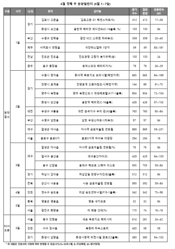 [분양 캘린더] 6월 첫째 주 전국 7700가구 청약 접수