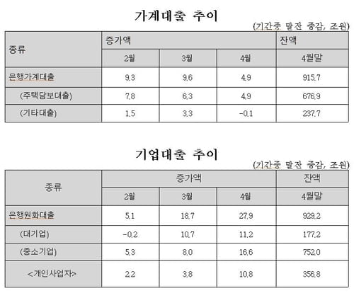 가계·기업 `빚`내서 버틴 3개월…은행 대출 75조원