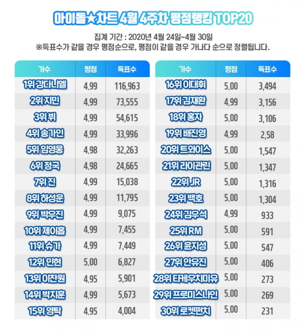 아이돌차트 4월 4주차 평점랭킹. /사진제공=아이돌차트