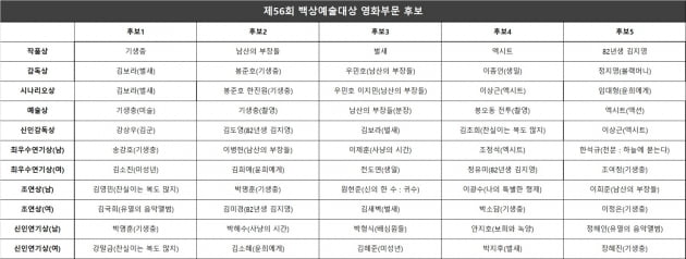 제56회 백상예술대상 최종 후보 공개 