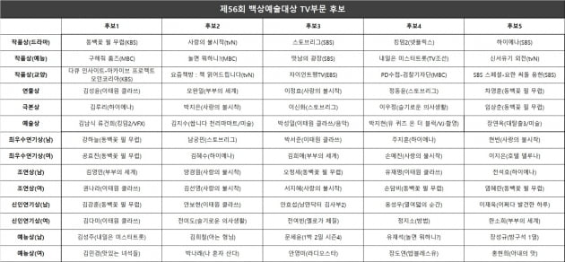 제56회 백상예술대상 최종 후보 공개 