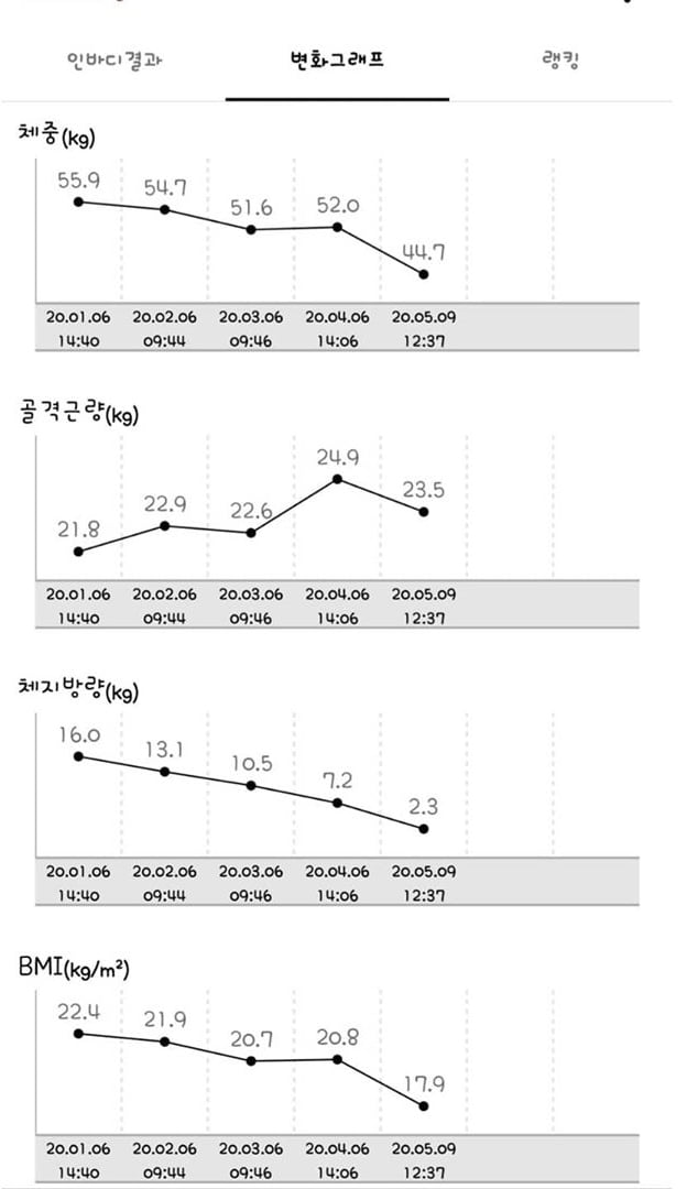 '11kg 감량' 최은주, 놀라운 다이어트 전후 "식단+운동+의지 있으면 100프로 성공"