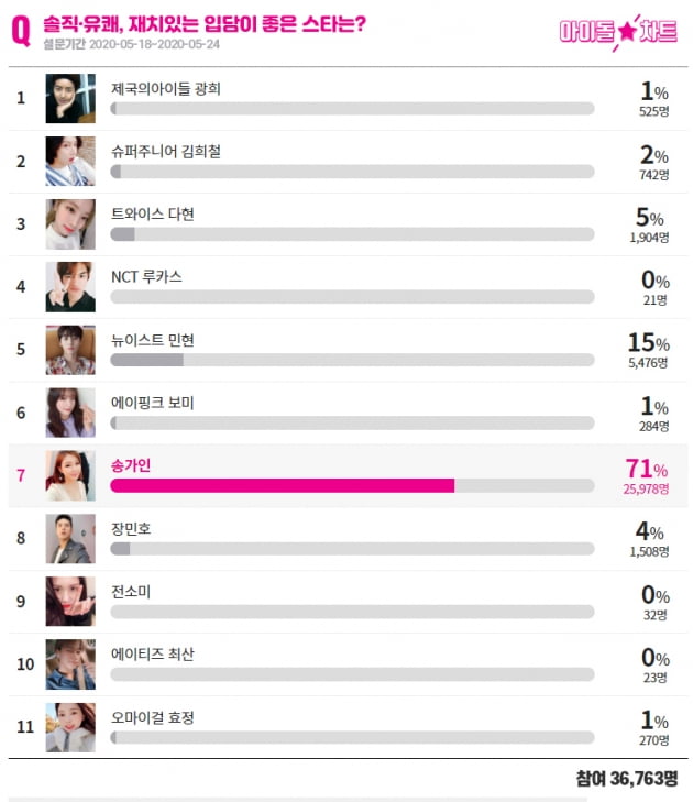 아이돌차트에서 "솔직·유쾌, 재치있는 입담이 좋은 스타는?"이라는 주제로 진행한 설문조사 결과. /사진제공=아이돌차트