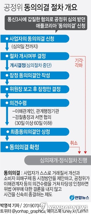 공정위 "애플 동의의결 추후 결정…집행계획 미흡"