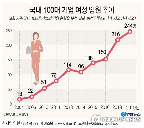 여가부, 오티스엘리베이터와 '여성임원 확대' 협약 체결