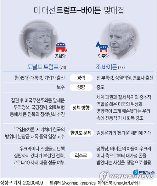 우크라, 미국대선 개입?…바이든-전 대통령 대화 반역혐의 수사