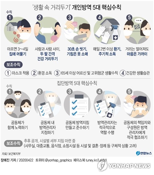 6일부터 '생활속거리두기' 새 일상…상황악화시 거리두기 강화(종합)