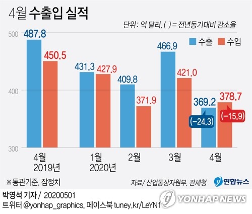 코로나로 8년여 무역흑자 제동…수출 기반 중간재 등 수입 지속(종합)