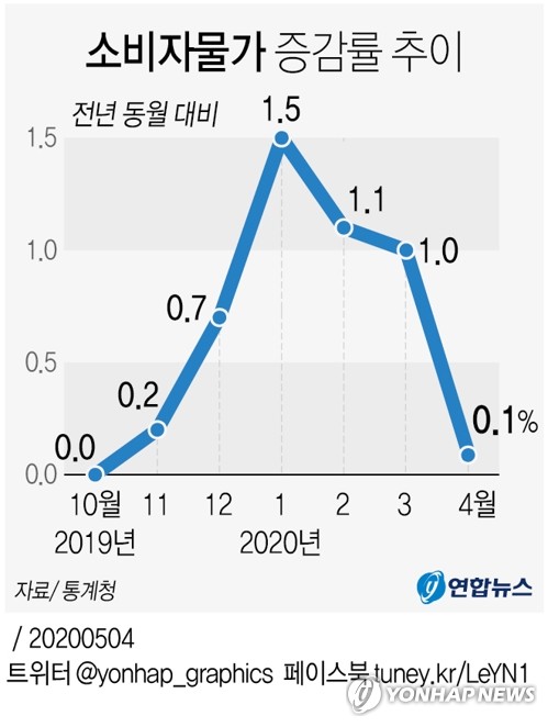 한은 "코로나19에도 사재기 없어 상품물가 상승요인 미미"