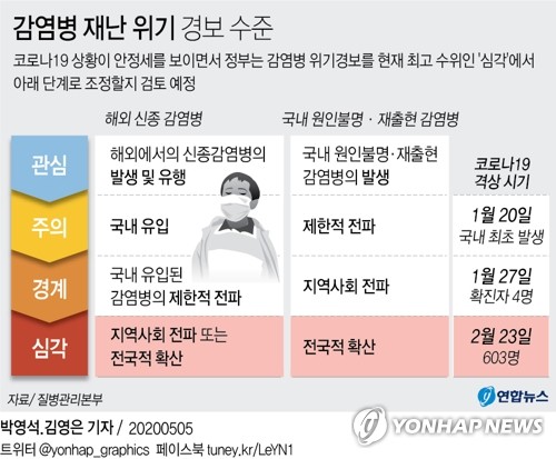 감염병 위기경보 '심각'에서 낮출까…"국내외 상황 고려해 판단"(종합)