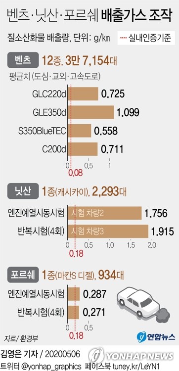 소비자단체, '배출가스 조작' 벤츠·닛산·포르쉐 검찰 고발