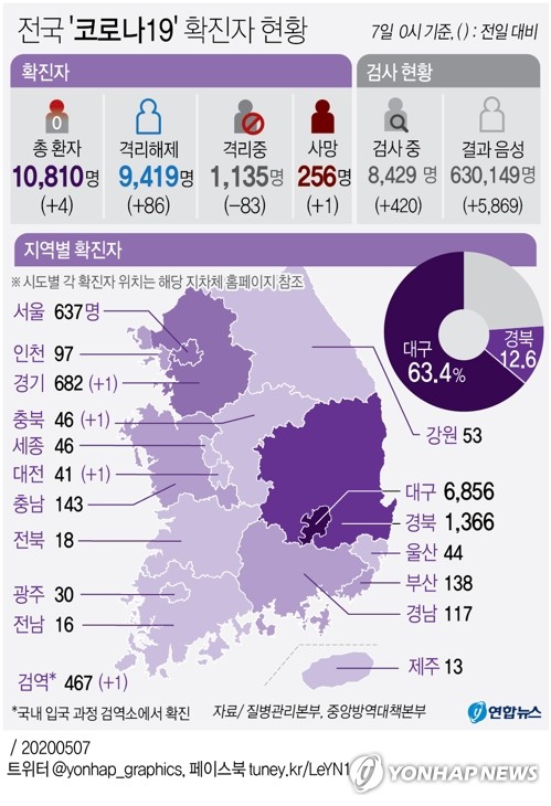 서울 신규 코로나 확진자 나흘째 0명…국내감염 17일 연속 0명