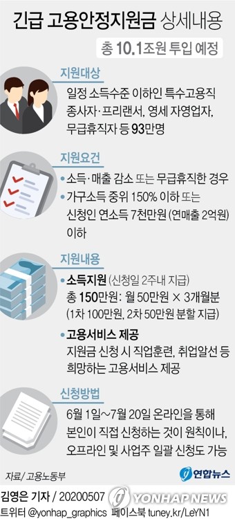 연 소득 7천만원 이하 특고·자영업자에 150만원 지원금 준다(종합)