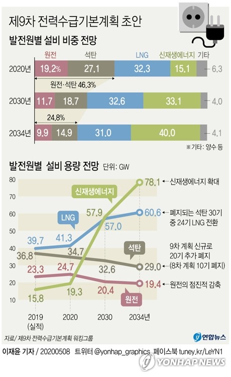 전력수급 15년 밑그림 공개…전기요금 영향 검토는 빠져(종합2보)