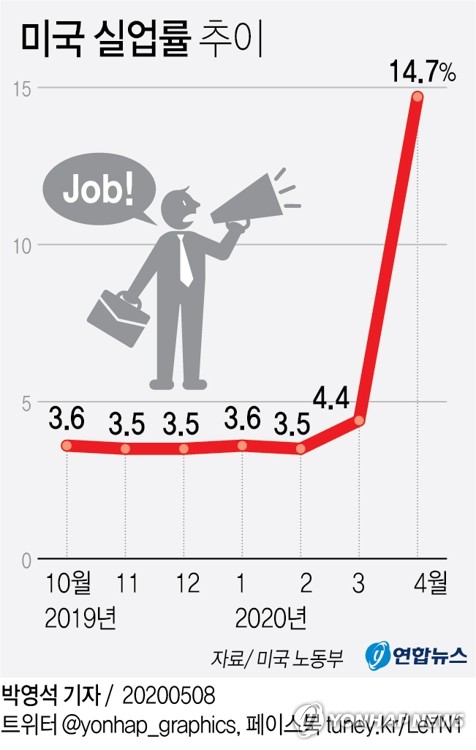 백악관 경제 보좌관 "미 실업률 20% 넘을수도…5~6월이 고점"