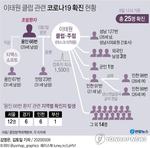 경남도민 7명 이태원클럽 방문…3명 음성, 나머지 검사 중