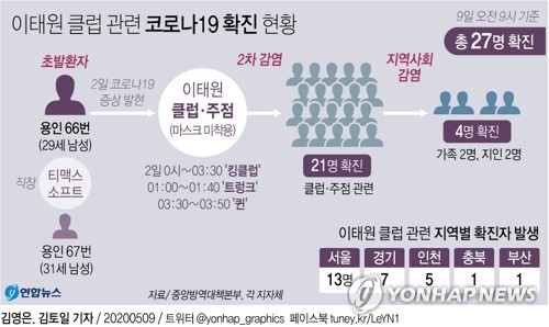 "한국 이태원클럽 코로나 대거 확진으로 성소수자 차별 우려"(종합)