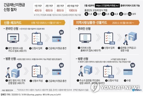 긴급재난지원금 내일부터 방문 신청…지역상품권·선불카드 개시