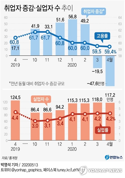 '코로나 고용쇼크' 4월 취업자 21년來 최대폭 감소…47.6만명↓(종합2보)