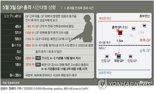 유엔사 "북한군 GP총격, 우발인지 판단못해"…국방부 "유감"(종합2보)