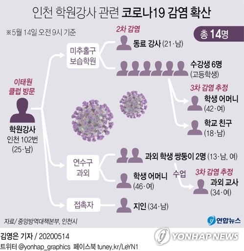 인천 학원강사의 집단 전파…3차 감염 의심 사례 속출