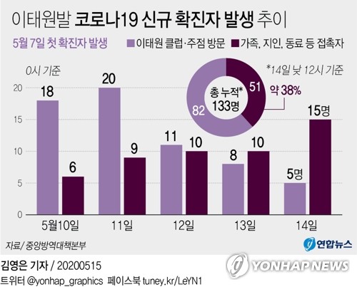 이태원발 집단감염 비상…클럽 '안 간' 확진자 증가 추세