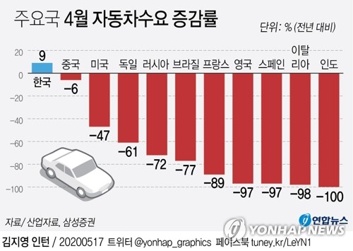 車 해외공장 열었지만 정상화 요원…수출부진에 국내도 불안(종합)