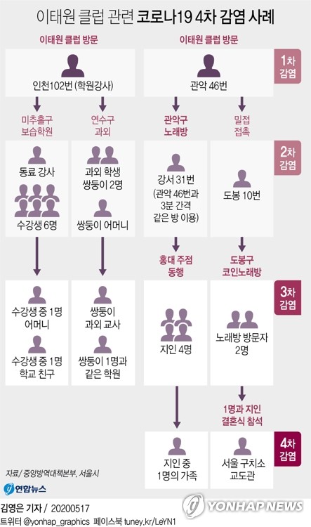 이태원 4차전파 2명으로 늘어…노래방감염자 지인의 가족 추가