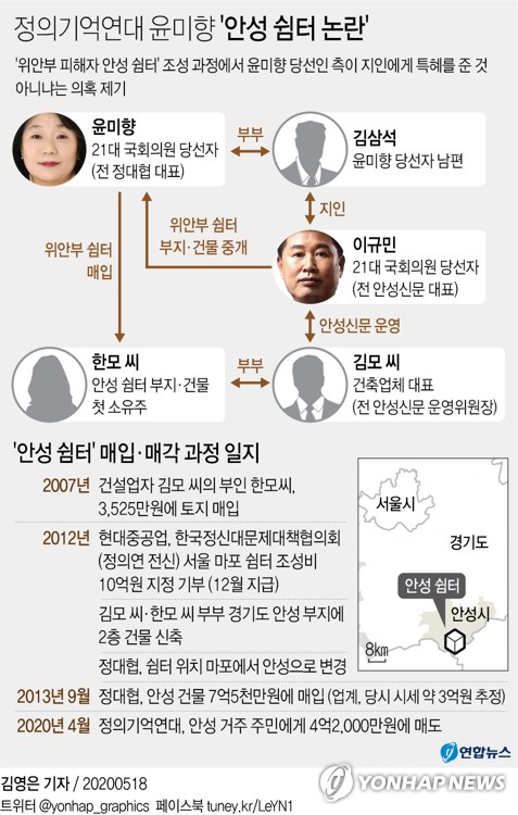 정의연 안성 쉼터, 공동모금회 회계 평가 'F등급' 받았다