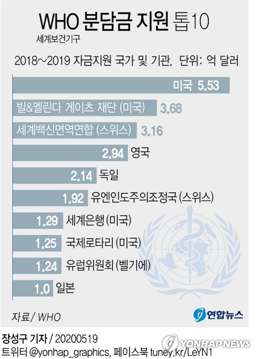 美, WHO총회서 중국 책임론 집중포화…中 "책임 전가" 강력 반발