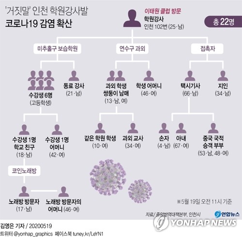 인천 학원강사발 감염자 1명 추가…노래방 다녀간 택시기사