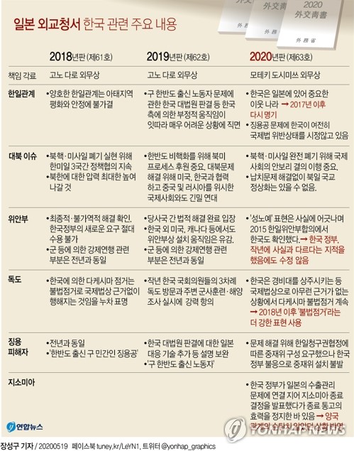 日외교청서 "독도 불법점거" 또 주장…정부, 강력 항의(종합)