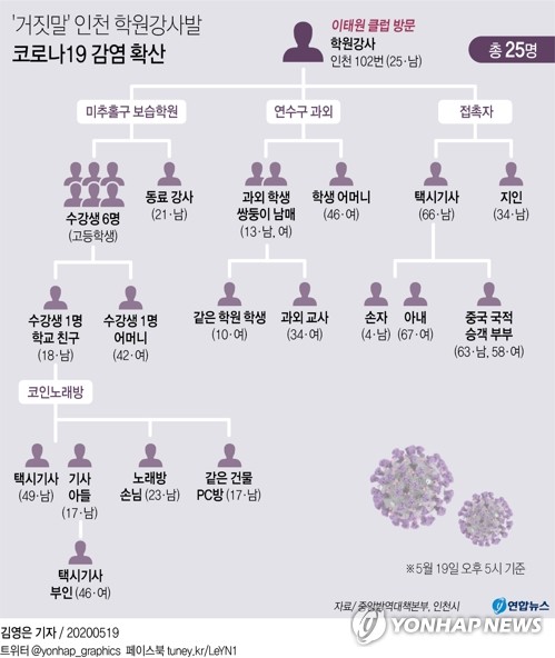 등교 개학날 고3 2명 확진…인천 학원강사발 감염 확산 지속(종합)