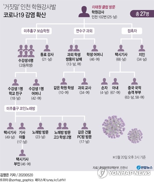 학원 강사발 집단감염 계속 확산…자꾸 느는 연결고리(종합)