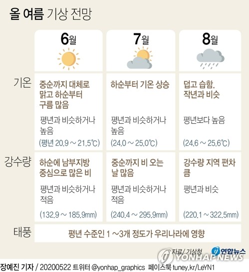 올해 여름 작년보다 덥고 때때로 집중호우…태풍 2∼3개 영향