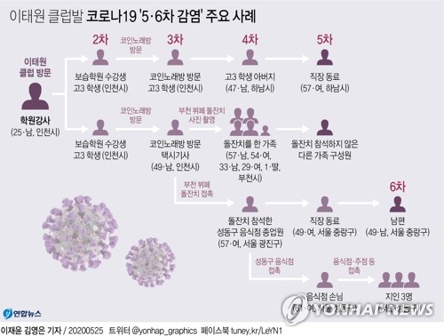 인천, 아동 2명 추가 확진…강사발 감염 학습지교사 접촉