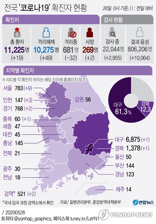 이태원 클럽발 감염 하루새 18명 늘어 총 255명…'7차 감염'까지(종합)