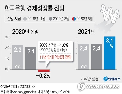 한은, 11년만의 역성장 전망…올해 성장률 -0.2%(종합2보)