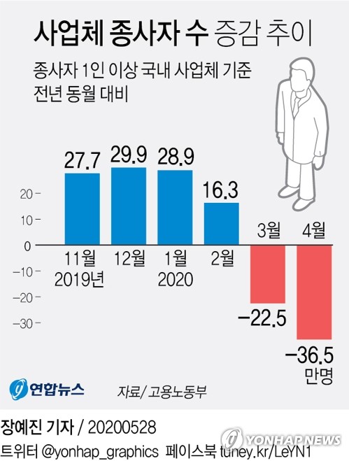 코로나 충격에 사업체 종사자 36만5천명 줄어…역대 최대폭 감소(종합)