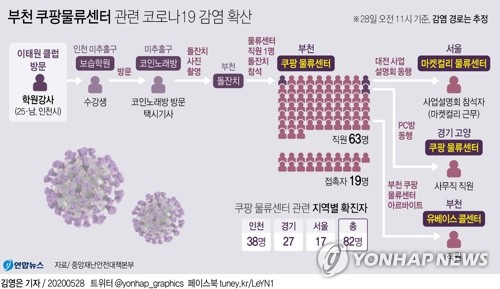 부천 쿠팡물류센터발 2차 감염 증가…지역사회 감염 확산 우려