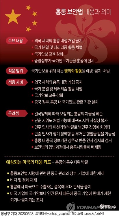 중국, 미국 반대에도 홍콩보안법 강행…반대는 단 1표(종합2보)