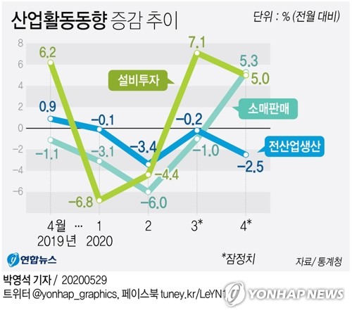 코로나에 4월 제조업생산 11년만에 최대↓…서비스업·소비 반등(종합2보)