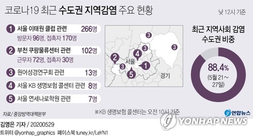 쿠팡발 확진자 100명대…최근 일주일 지역감염 중 수도권 90%