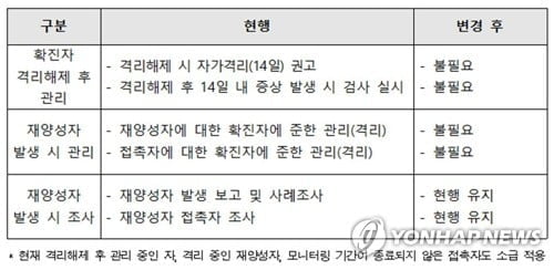 정부 "재양성자,타인 감염시킬 위험 없어…2주 추가격리 않기로"