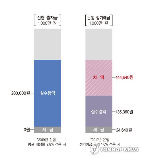 신협 지난해 순익 3천702억원…조합원에 1천532억원 배당