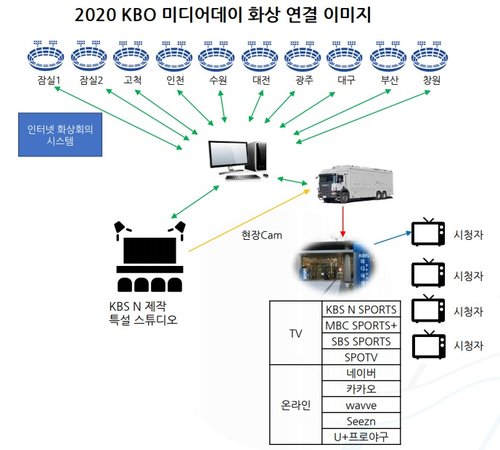 KBO '화상 미디어데이'…감독·주장 온라인 입담으로 시즌 개막